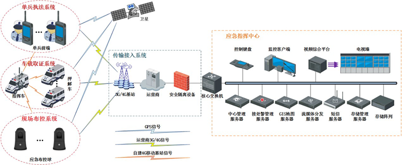 移動(dòng)警務(wù)系統(tǒng)解決方案