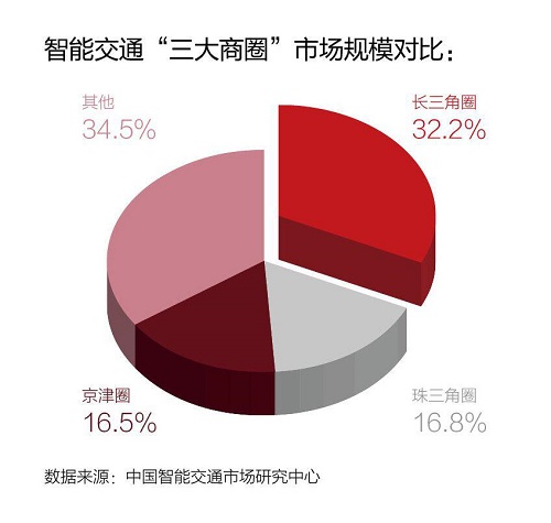 國內(nèi)智能交通現(xiàn)“三大商圈”安防應(yīng)用普遍