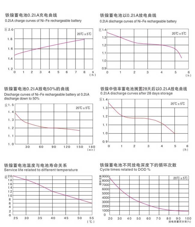 新型環(huán)保鐵鎳堿性蓄電池