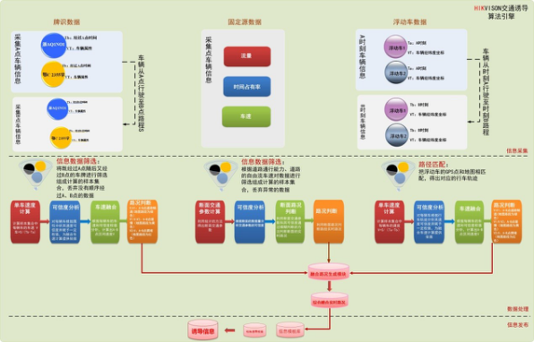 多源信息融合交通誘導系統(tǒng)解決方案