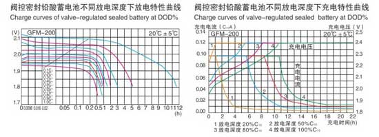 地鐵用閥控密封鉛酸蓄電池