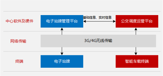 公交電子站牌系統(tǒng)解決方案