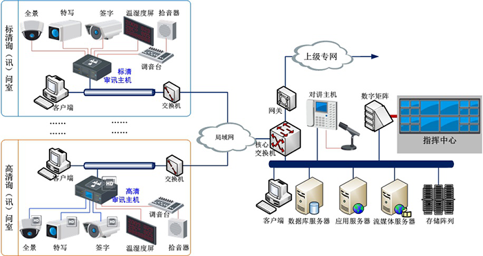 檢察院詢（訊）問(wèn)執(zhí)法同步錄音錄像系統(tǒng)解決方案