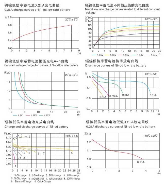 鎘鎳堿性蓄電池（低倍率）